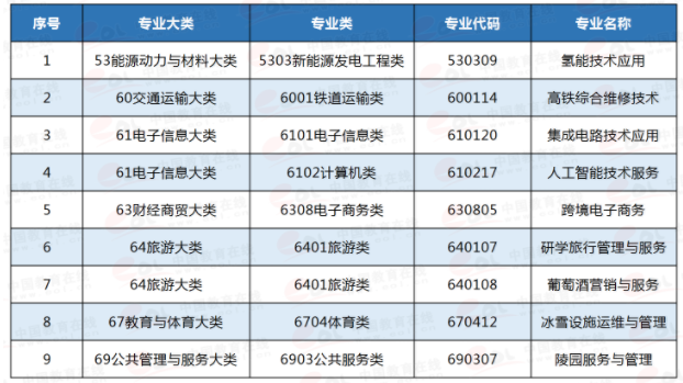 高職2019年增補(bǔ)專業(yè)名單.png