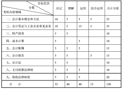 表 1：會計專業(yè)知識考試內容及分值分布.png