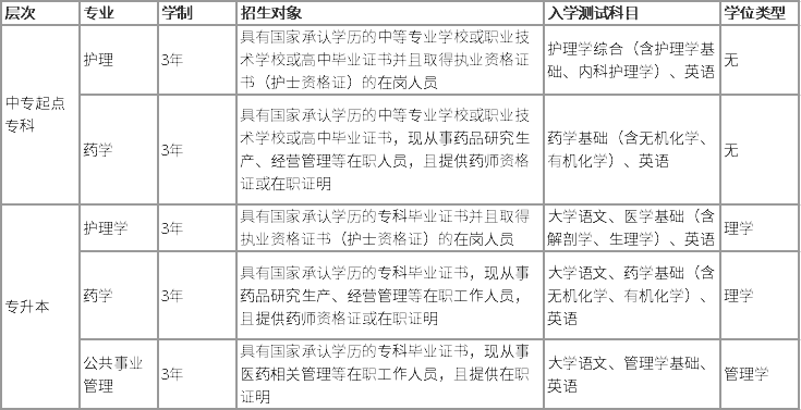 中国医科大学网络教育学院学制