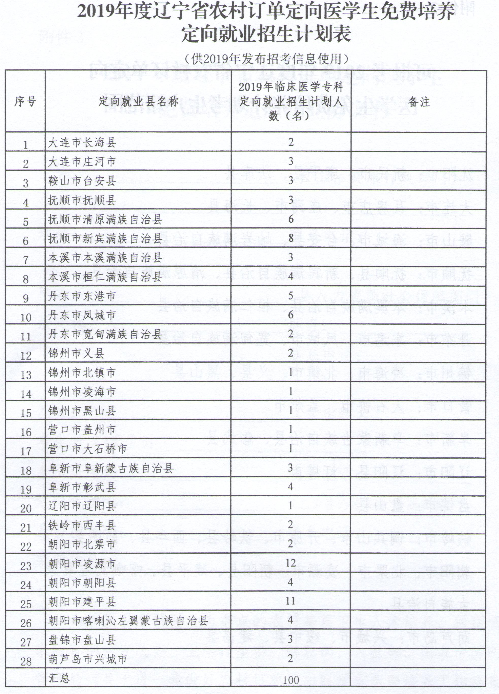 2019年度遼寧省農(nóng)村訂單定向醫(yī)學(xué)生免費(fèi)培養(yǎng)定向就業(yè)招生計(jì)劃表.png