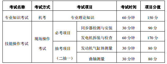 汽车维修类专业技能考试分值.png