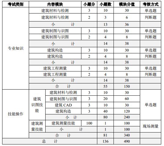 考試各模塊對(duì)應(yīng)小題數(shù)和相應(yīng)分值.png