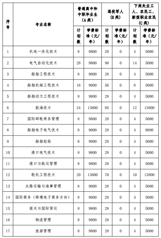 大连职业技术学院学费图片