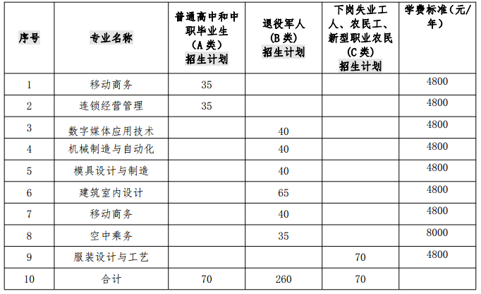 辽宁轻工职业学院 2019 年高职扩招专项考试招生计划.png