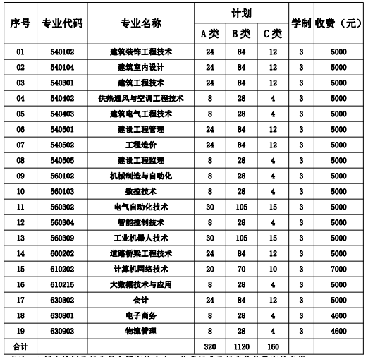 遼寧建筑職業(yè)學院高職擴招專業(yè)與計劃(單招第三批).png