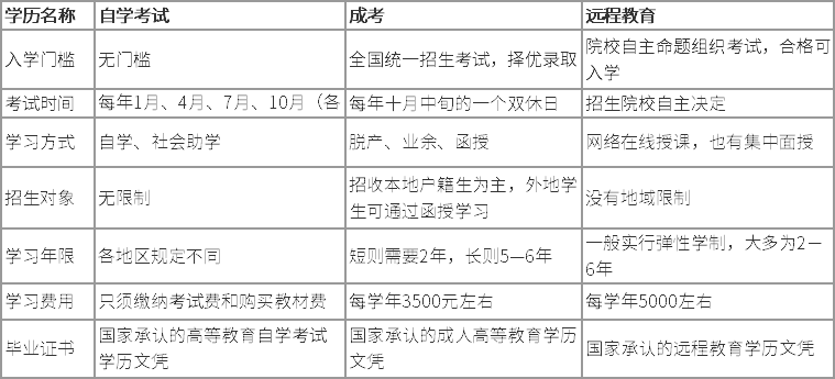 网络教育与成考和自考的区别