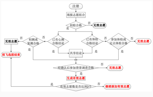 中国民用航空招飞信息系统2020年度考生简要流程.png