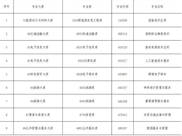 2019年普通高校高职教育（专科）增补专业名单.png