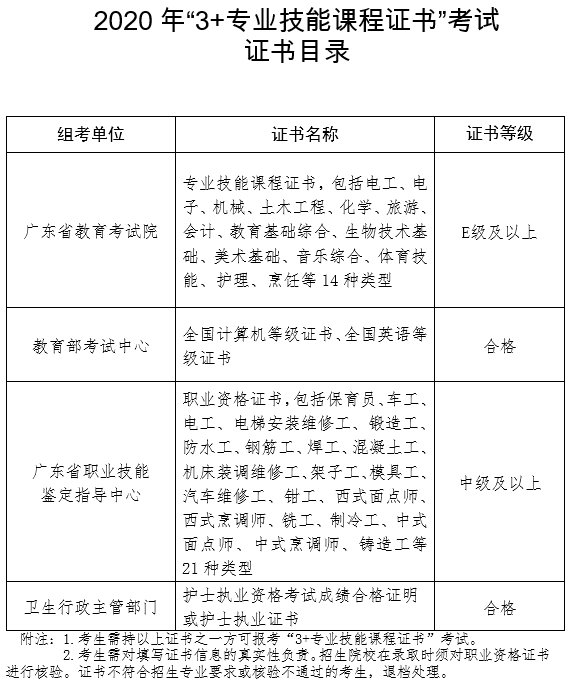 广东省2020年“3+专业技能课程证书”考试证书目录.png