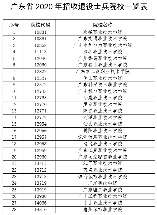 广东省2020年招收退役士兵院校一览表.png