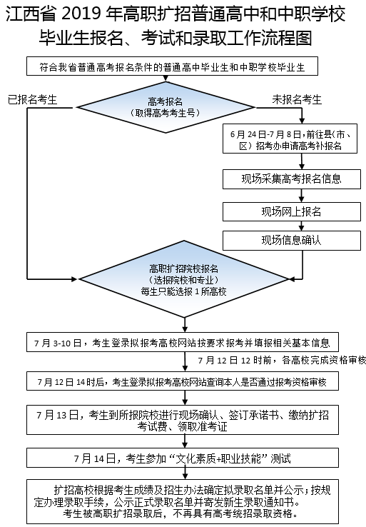 江西省2019年高職擴招普通高中和中職學校.png