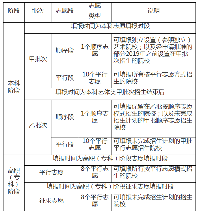 上海市普通高校藝術(shù)體育類專業(yè)志愿批次設(shè)置及志愿填報(bào)圖解.png