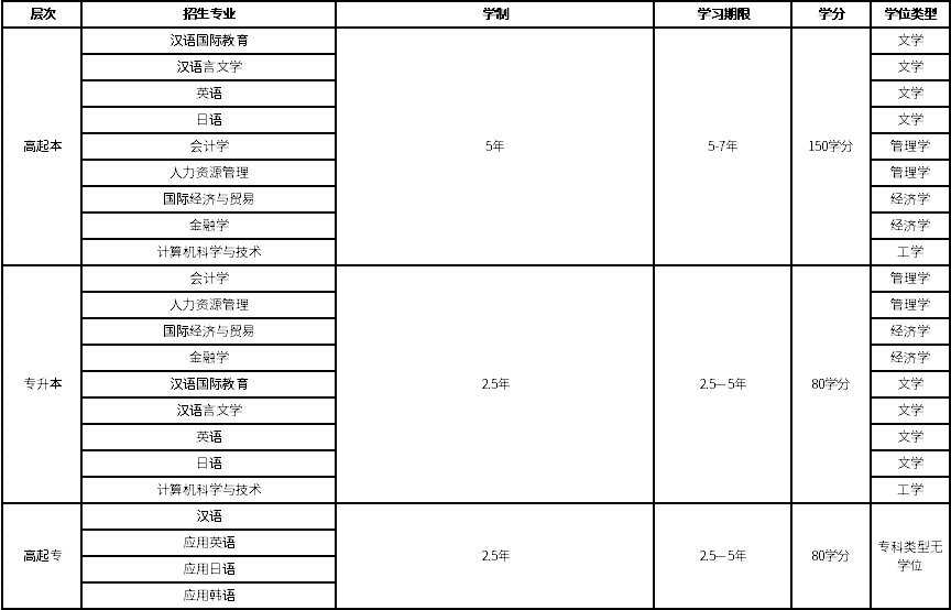 招生专业