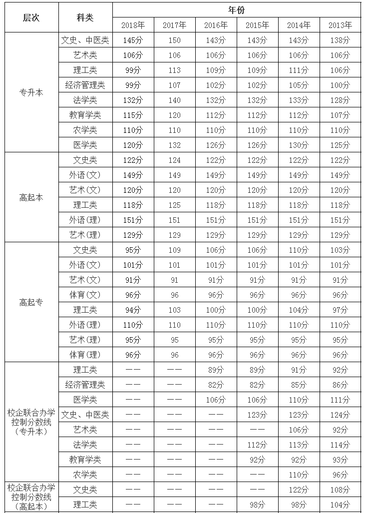 广西区成人高考2013-2018年历年录取分数线.png