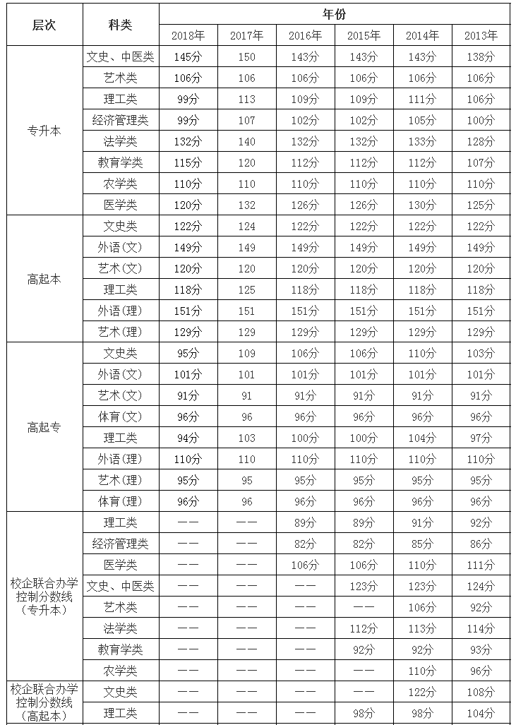 廣西區(qū)成人高考2013-2018年歷年錄取分?jǐn)?shù)線.png