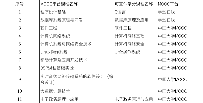 MOOC平台开放课程与总校对应学分互认课程