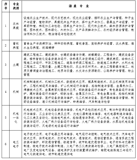 山東省2020年春季高考統(tǒng)一考試招生專業(yè)類別及涵蓋專業(yè)范圍.png