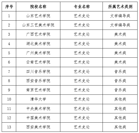 部分獨(dú)立設(shè)置本科藝術(shù)院校及參照?qǐng)?zhí)行高校的藝術(shù)史論專業(yè)所屬藝術(shù)類別匯總表.png