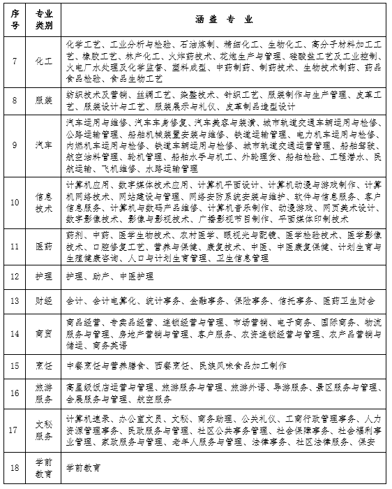 山东省2020年春季高考统一考试招生专业类别及涵盖专业范围2.png