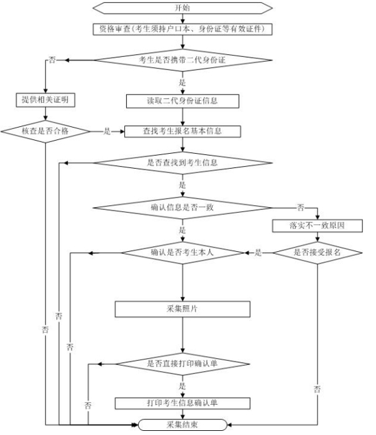 現(xiàn)場(chǎng)確認(rèn)信息采集工作流程.png