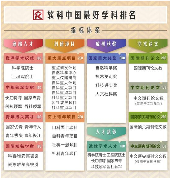 软科中国最好学科排名指标体系.png