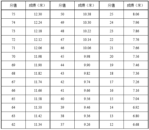 表5 男子原地推鉛球考試評(píng)分標(biāo)準(zhǔn).png