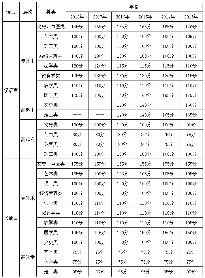 新疆2013-2018年成人高考历年录取分数线.png