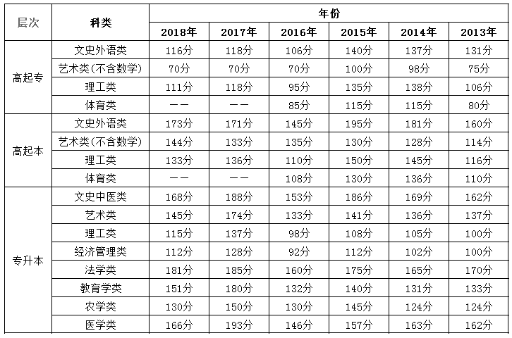 北京2013-2018年成人高考录取分数线汇总表.png