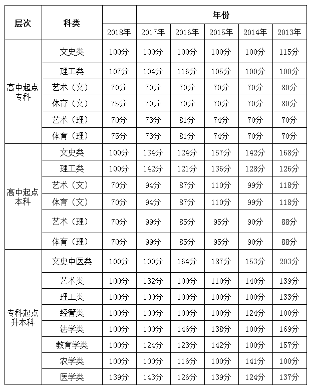 贵州2013-2018年成人高考历年录取分数线.png