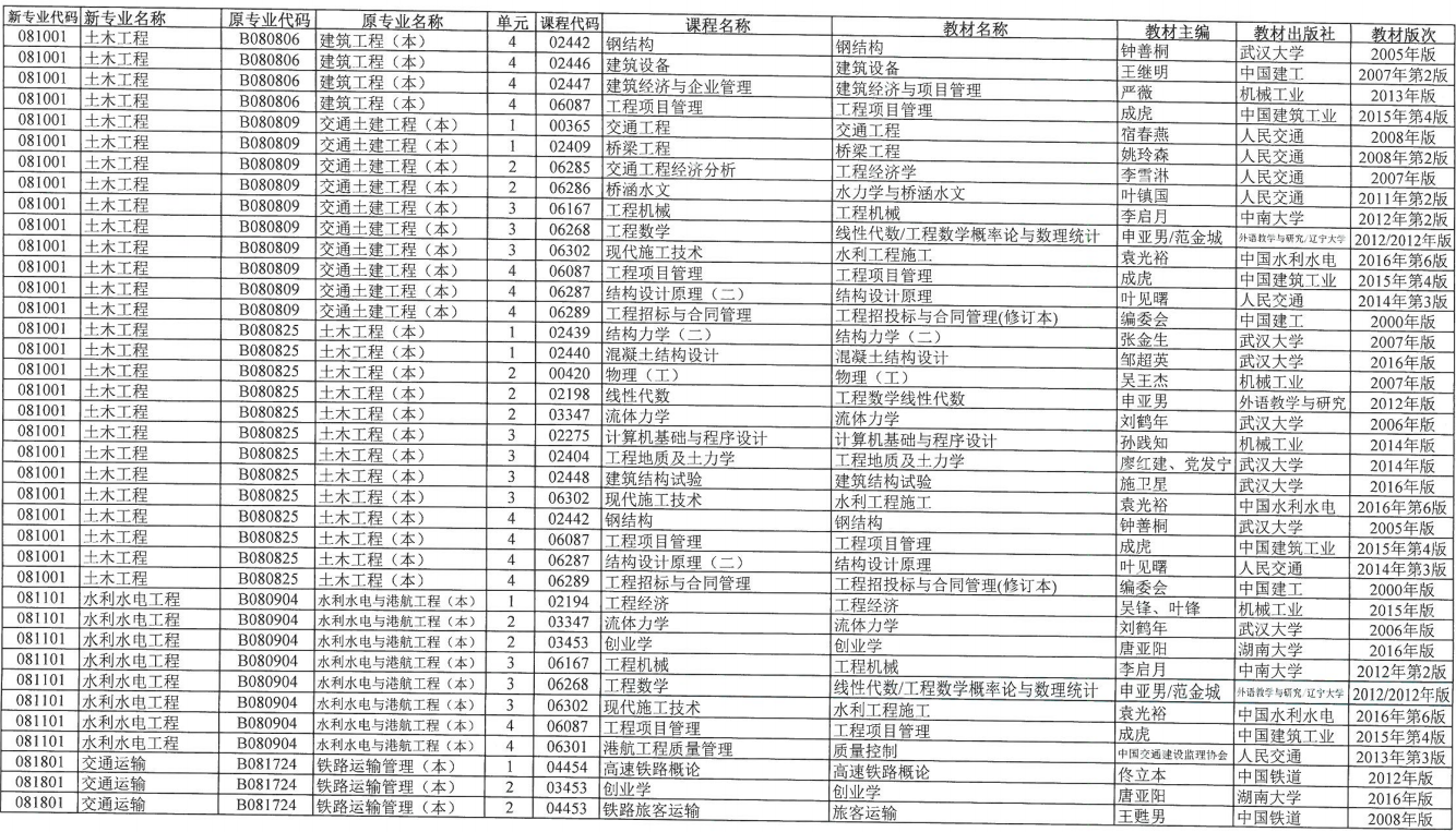 2020年4月湖南省自考课程安排及教材目录汇总