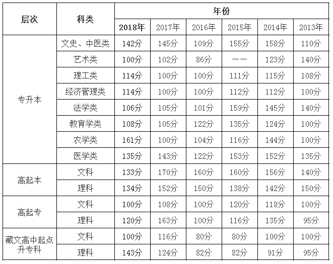 青海2013-2018年成人高考历年录取分数线.png