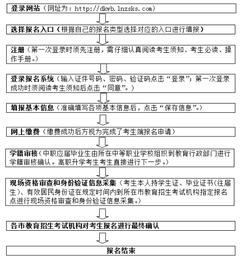 辽宁省2020年职业教育对口升学考生报名流程.png