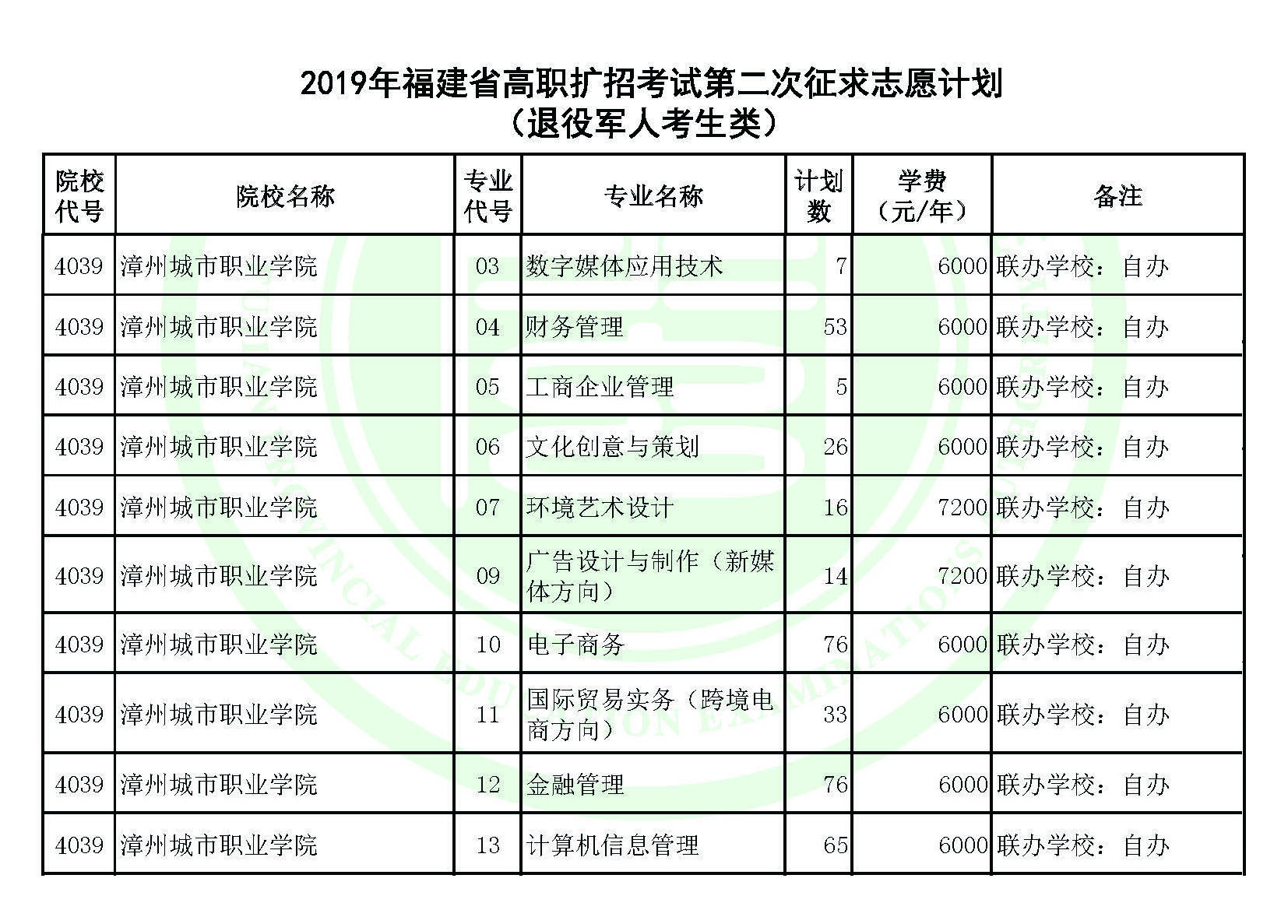 漳州城市职业学院2019年福建省高职扩招考试（退役军人考生类）第二次征求志愿计划.jpg