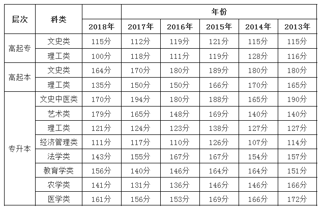 上海市2013-2018年成人高考历年录取分数线.png