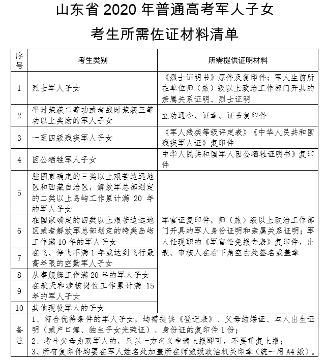 山东省2020年普通高考军人子女考生所需佐证材料清单.png