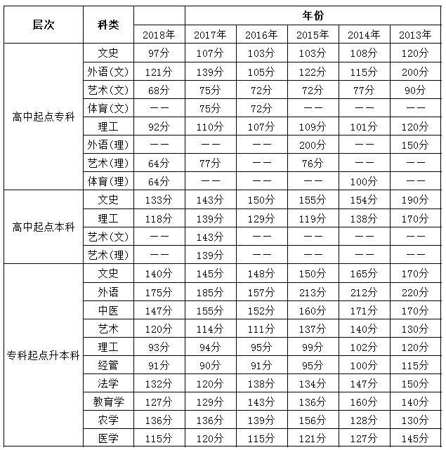 山西省2013-2018年成人高考历年录取分数线.png
