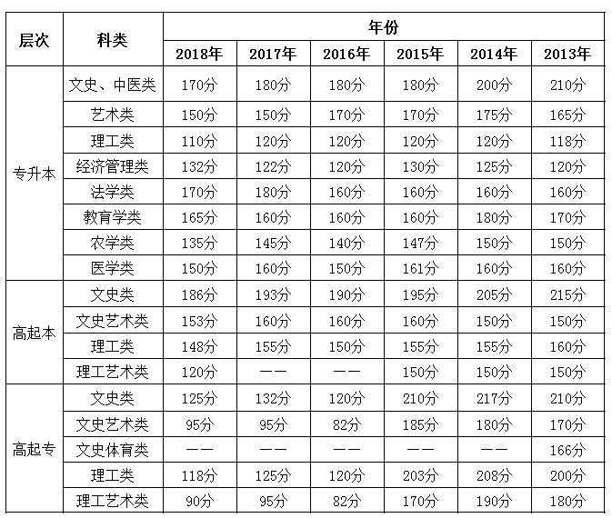 重庆2013-2018年成人高考历年录取分数线.png