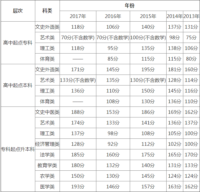 北京市成人高考历年录取最低分数线.png