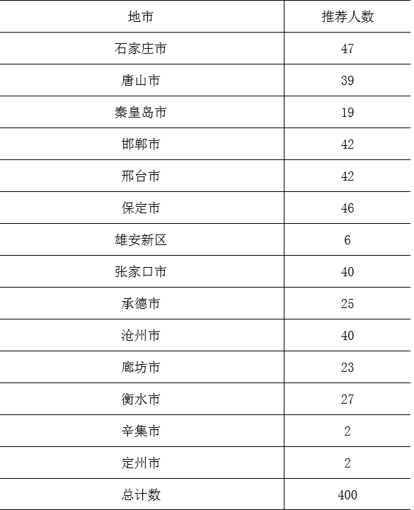 2019年河北省各市乡村医生定向培养推荐名额1.png