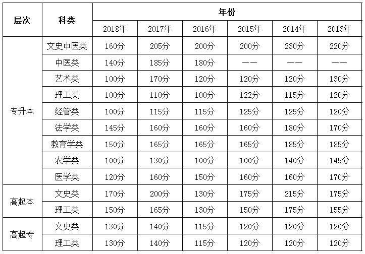 河南省2013-2018年成人高考历年录取分数线.png