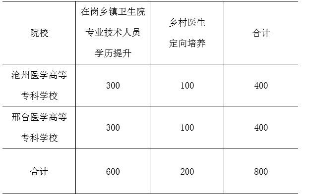 2019年高职扩招培养基层医疗卫生人员专项培养计划.png