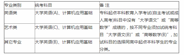 专科起点本科学生的统考科目