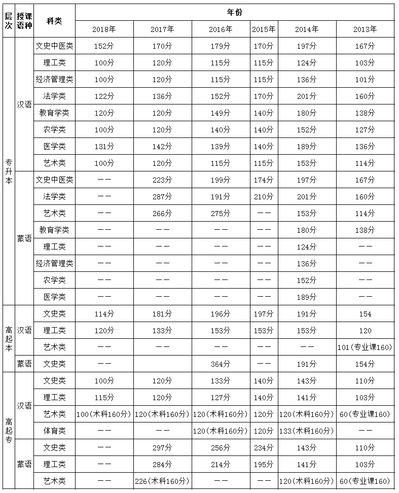 内蒙古2013-2018年成人高考历年录取分数线汇总.png
