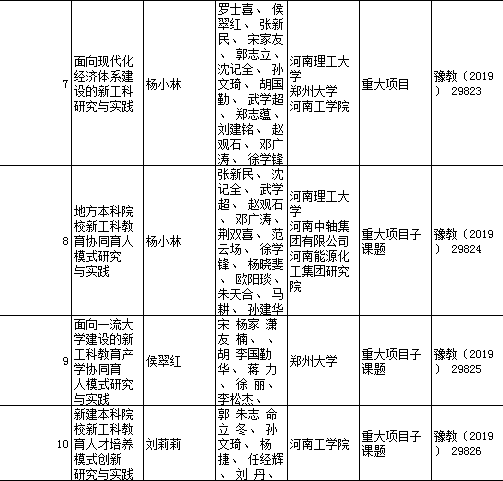 2019年河南省高等教育教学改革研究与实践项目鉴定通过名单2.png