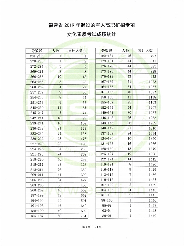 福建省2019年退役的军人高职扩招专项文化素质考试成绩统计.jpg