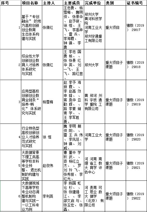 2019年河南省高等教育教学改革研究与实践项目鉴定通过名单1.png