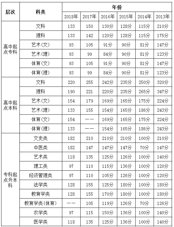 江西省2013-2018年成人高考历年录取分数线.png