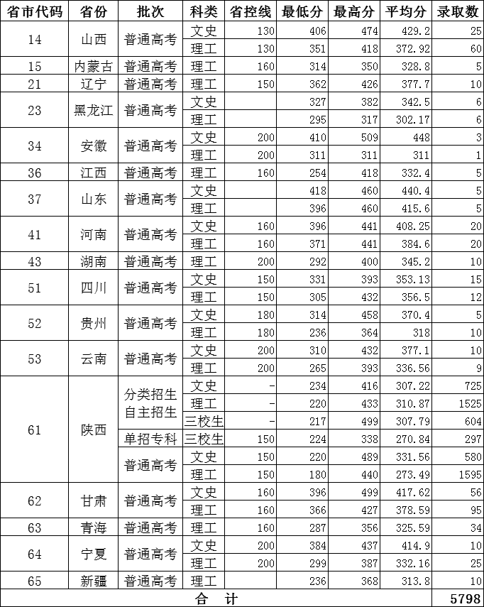 2019年陕西国防工业职业技术学院在各省市录取情况一览表.png