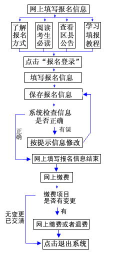 重庆市2020年报名系统操作流程.png