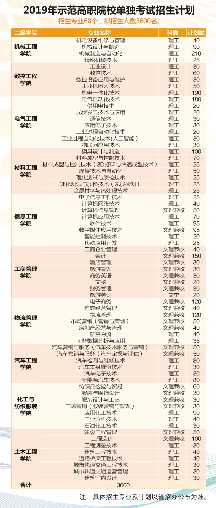 2020年陕西工业职业技术学院单独考试招生计划